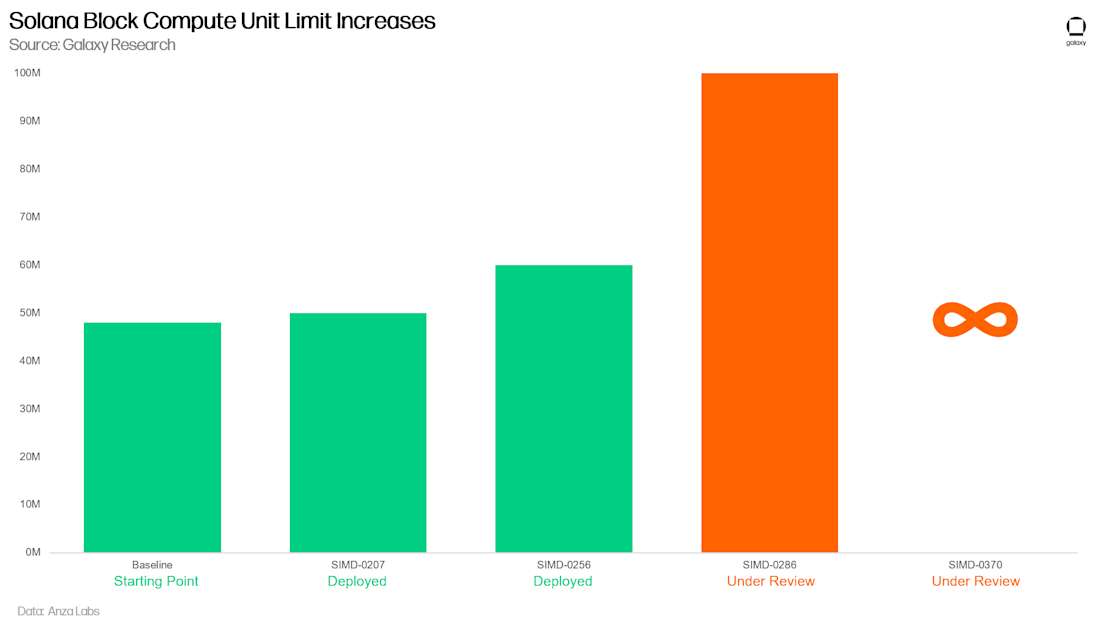 Solana Block Compute Unit Limit Increases