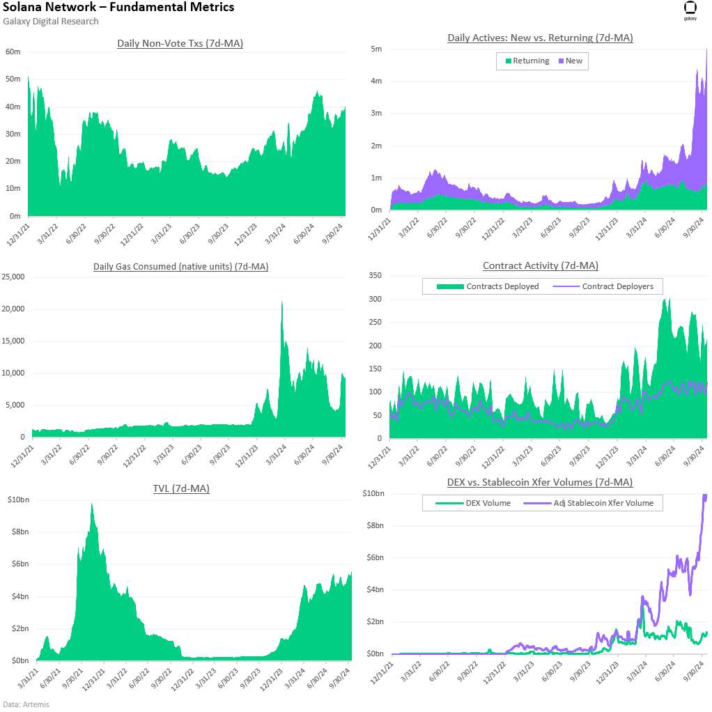 Solana Fundamental Metrics - Charts