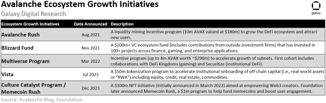 Avalanche Ecosystem Growth Initiatives - Table