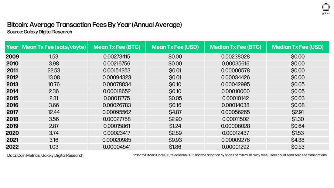 chart 4 Bitcoin Average Transaction Fees By Year (Annual Average)