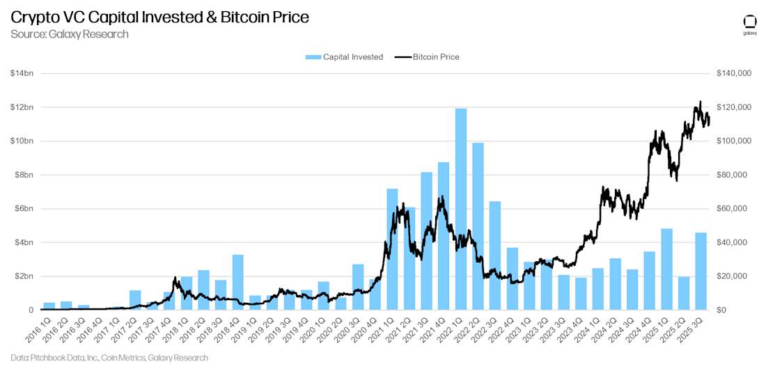 3 - crypto vc capital and bitcoin price