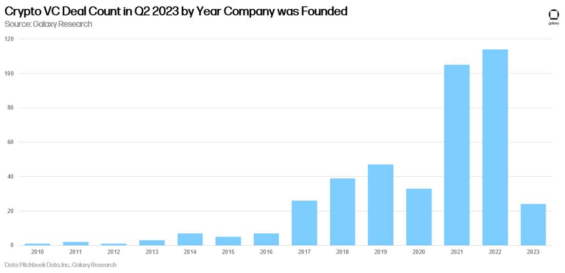 Crypto VC Deal Count, Q2 2023, Year Company Founded, chart, Alex Thorn