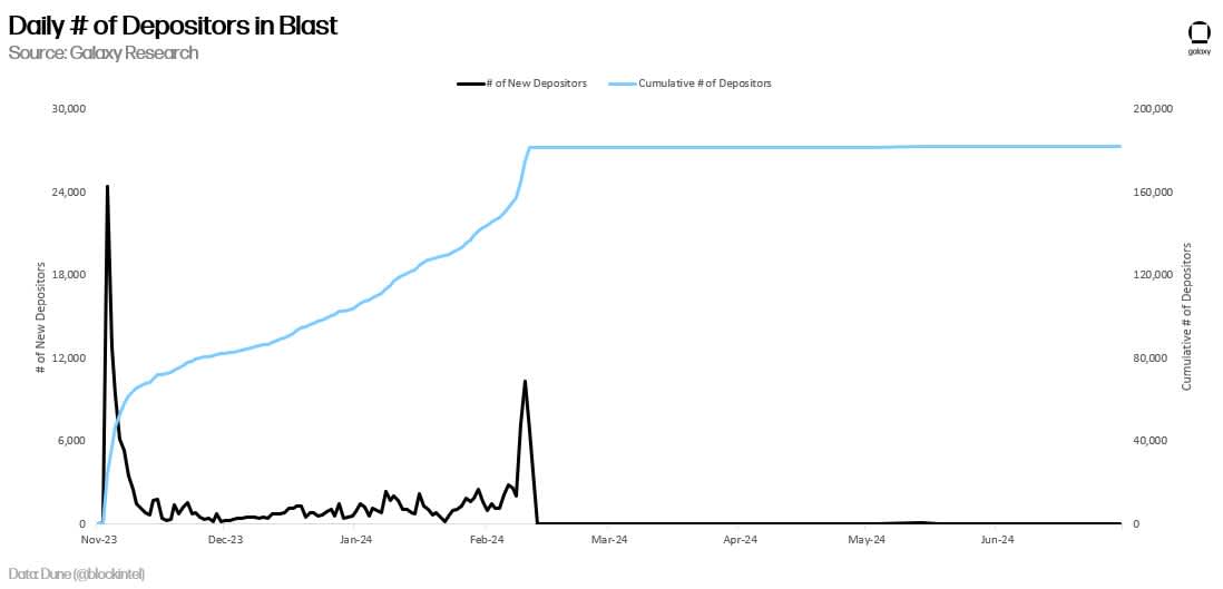 daily number of blast depositors