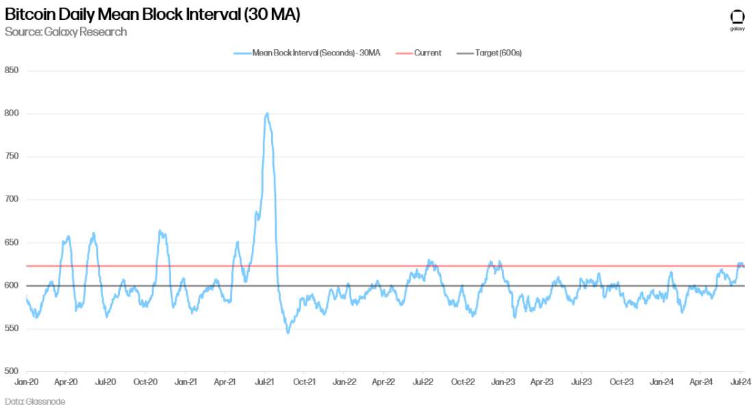 Bitcoin Daily Mean Block Interval