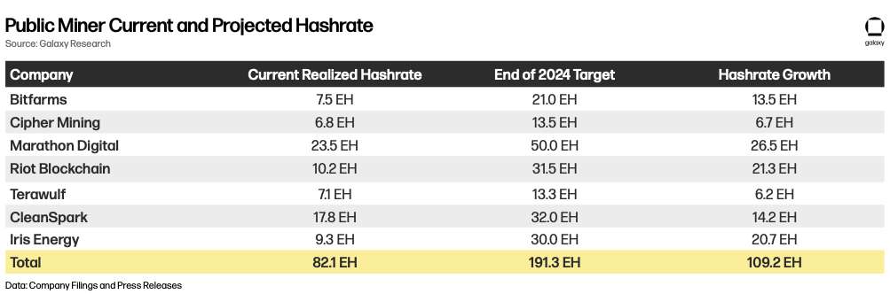 Public Miner Current and Projected Hashrate - Table