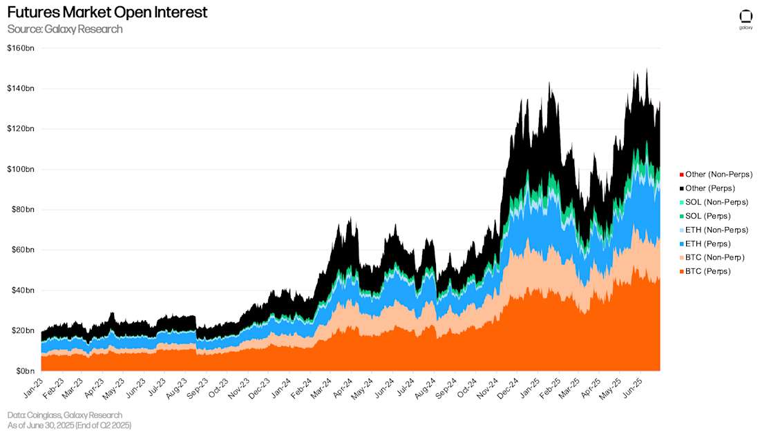 Futures Market Open Interest