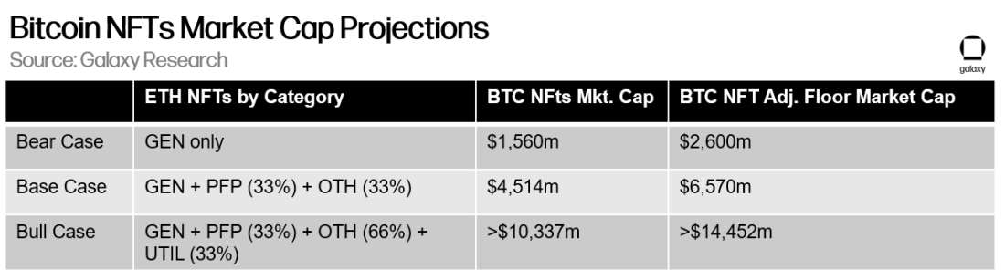 NFTs Market Cap Projections - Table