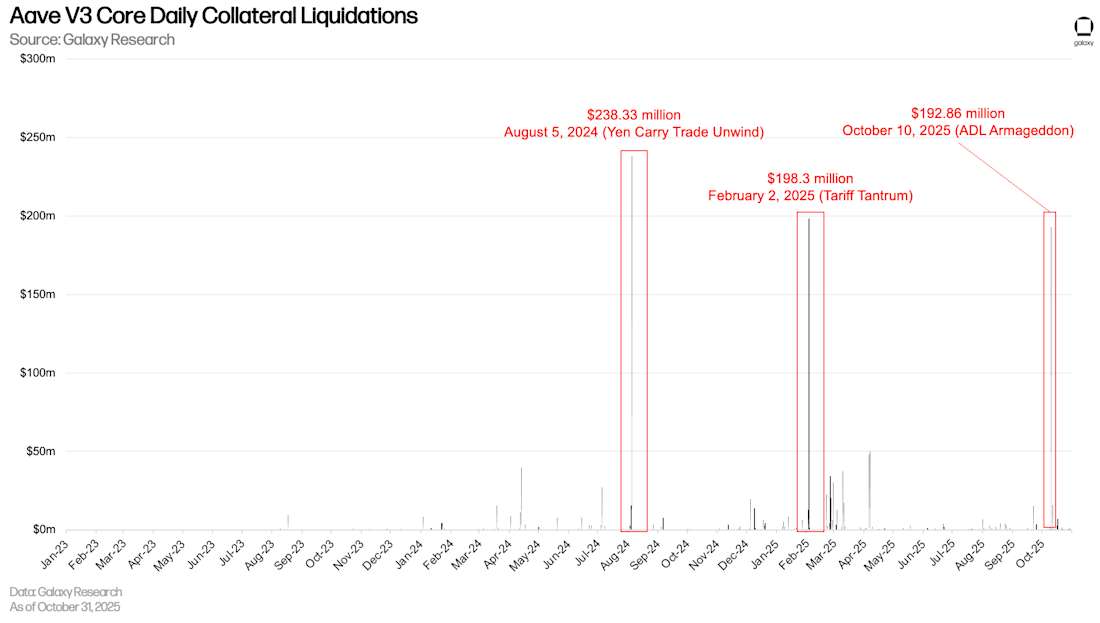 11 Aave liquidations