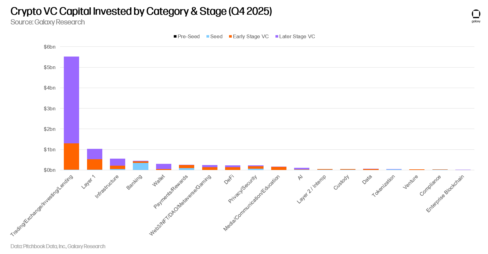 Stacked bar chart of crypto VC capital by category and stage for Q4 2025, showing the Trading/Exchange/Investing/Lending