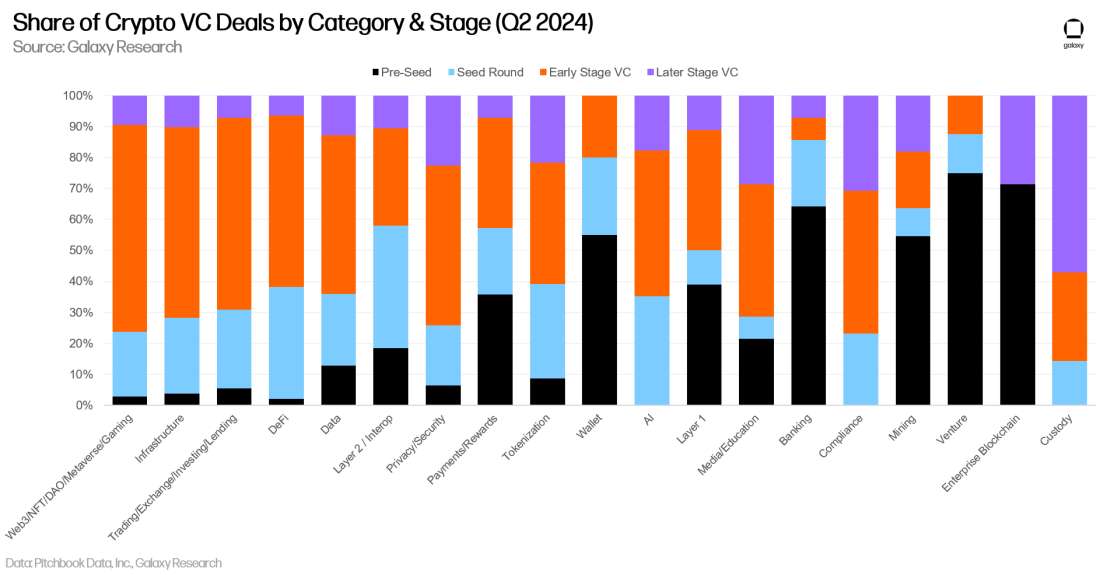 share of crypto vc deal count by category and stage stacked - bar chart