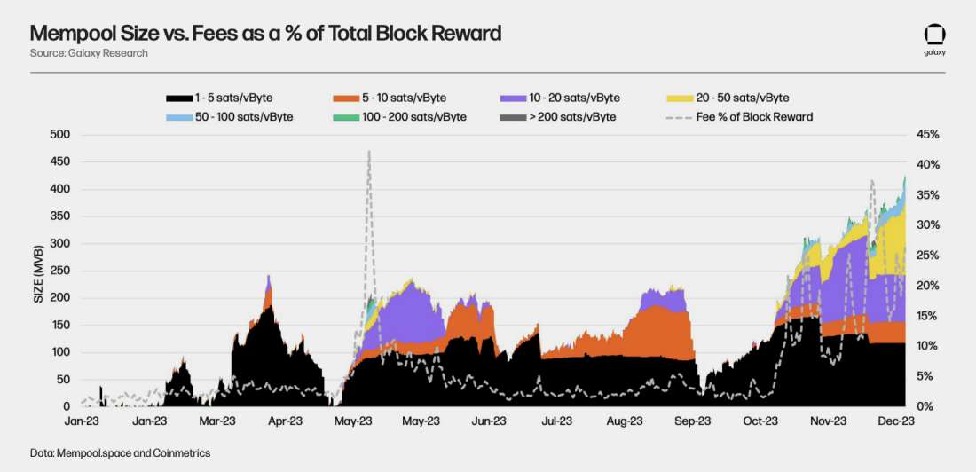 Mempool Size vs. Fees as a % of Total Block Reward Chart