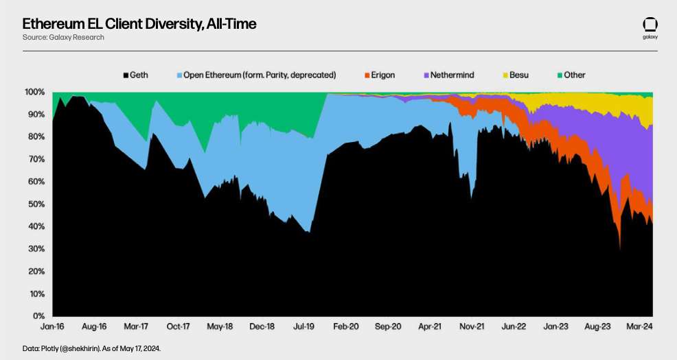 ethereum el client diversity - chart