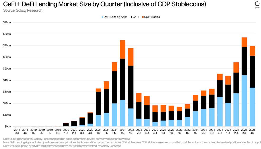 8 CeFi and DeFi market size, including CDP stables