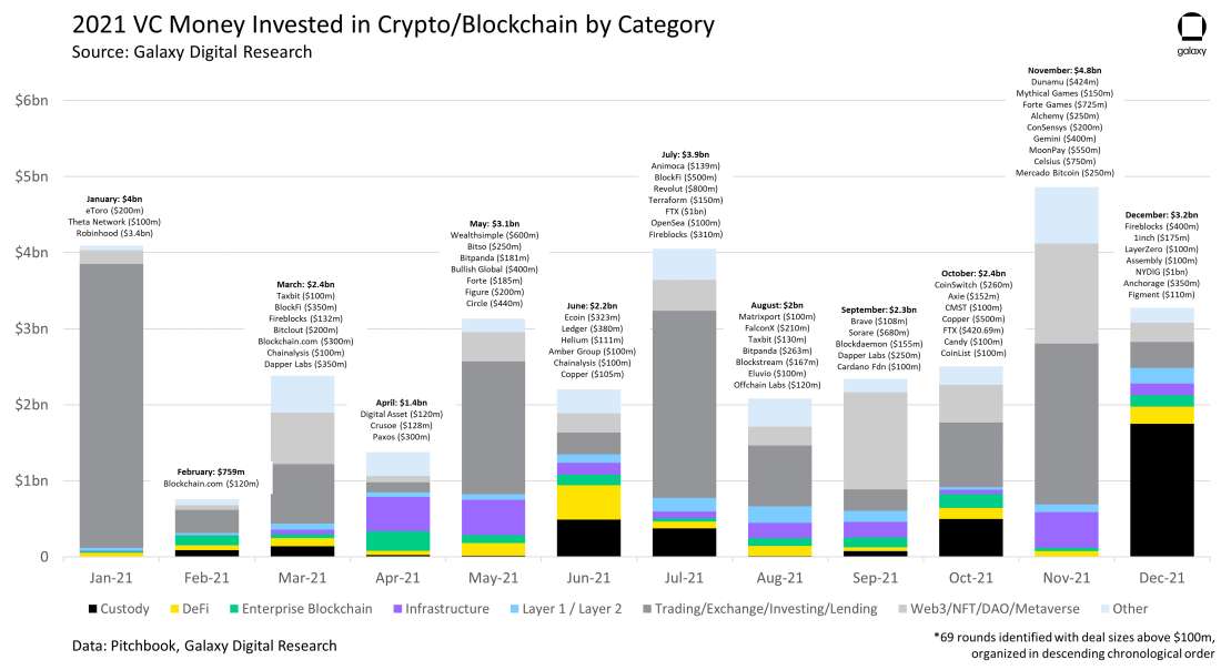 2021 VC Money Invested in Crypto/Blockchain by Category - chart 