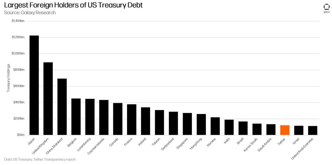 1 - Largest foreign holders of US Treasury Debt (revised)