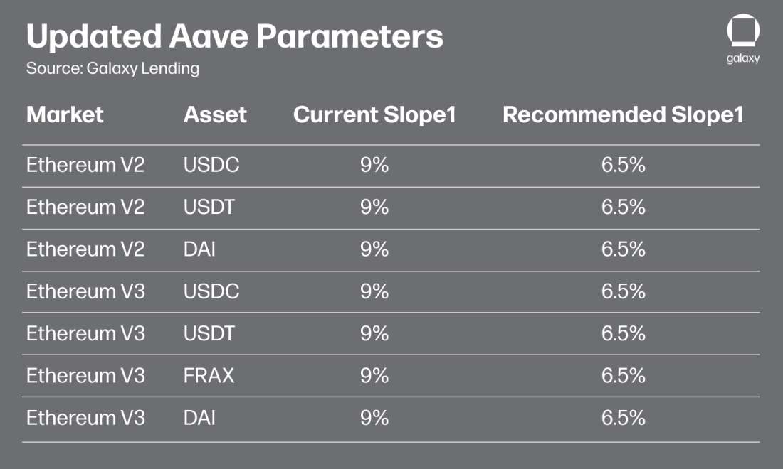 July 2024 UpdatedAave Parameters