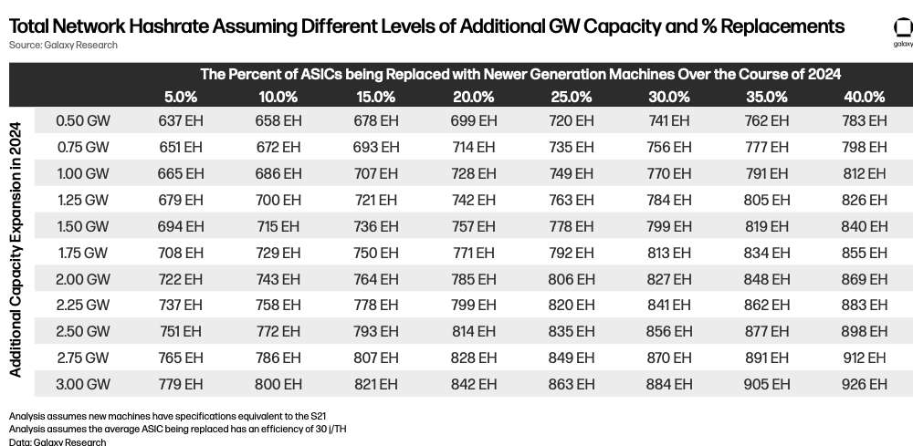 Total Network Hashrate Assuming Different Levels of Additional GW Capacity and % Replacements - Table