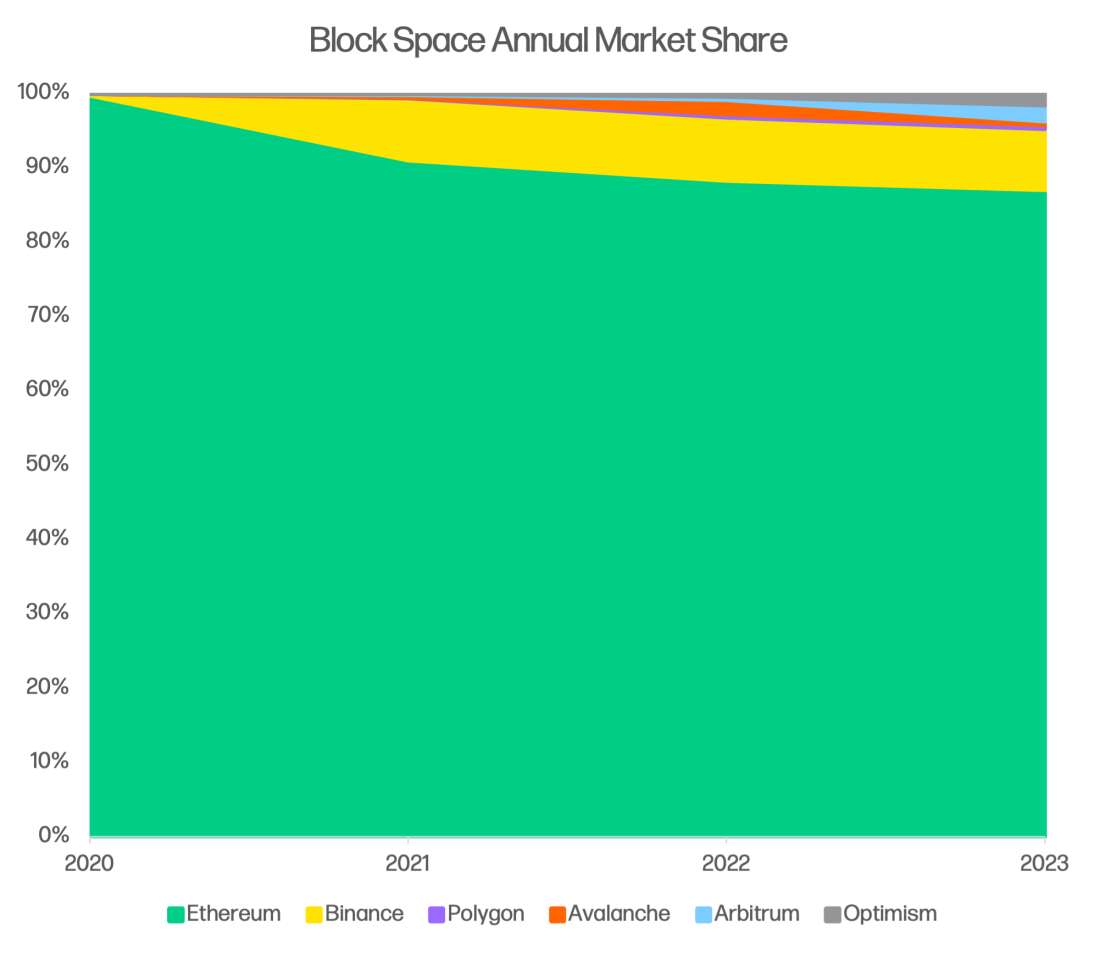 Will Nuelle, block space, the best new business model in crypto, annual market share, crypto business model