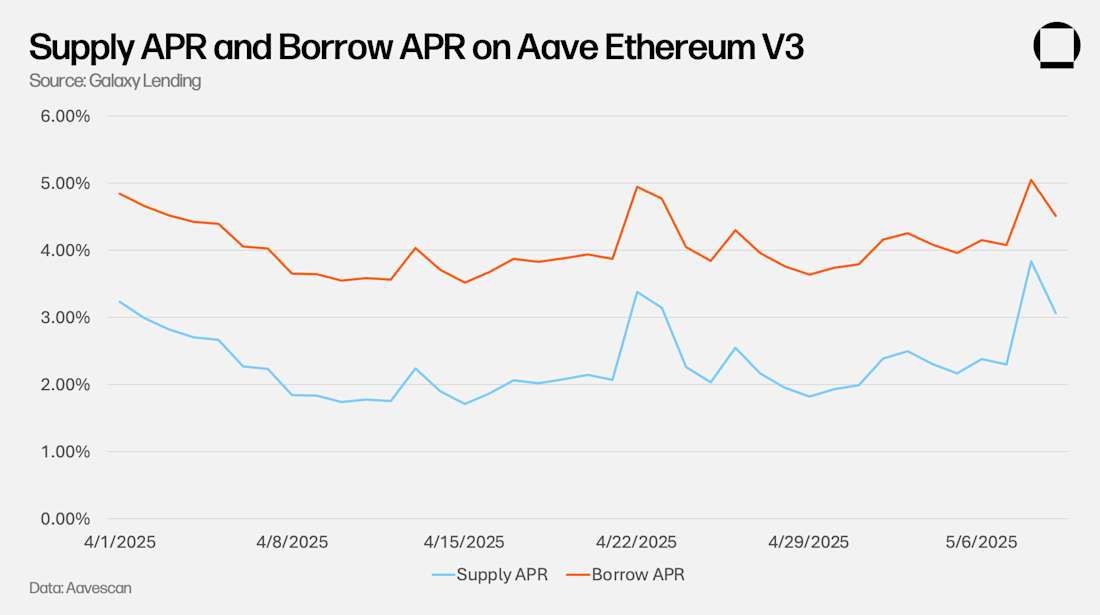 Supply APR and Borrow APR on Aave Ethereum V3
