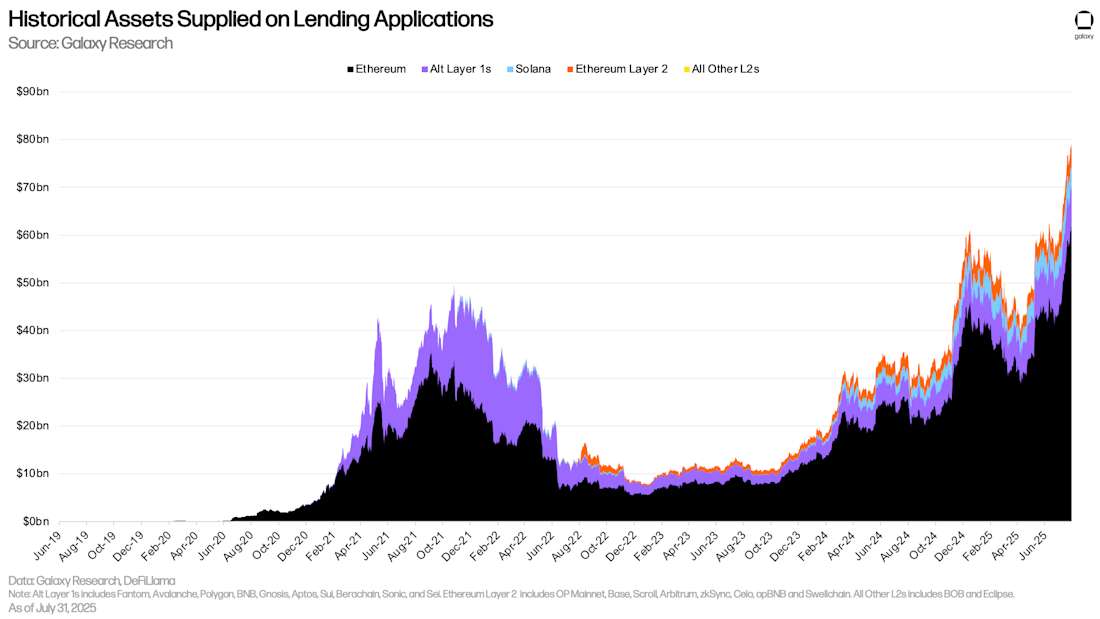 Historical Assets Supplied on Lending Applications
