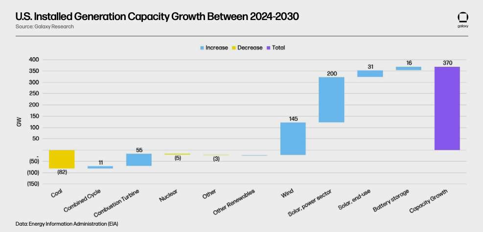 U.S. Installed Generation Capacity Growth Between 2024-2030 - Chart