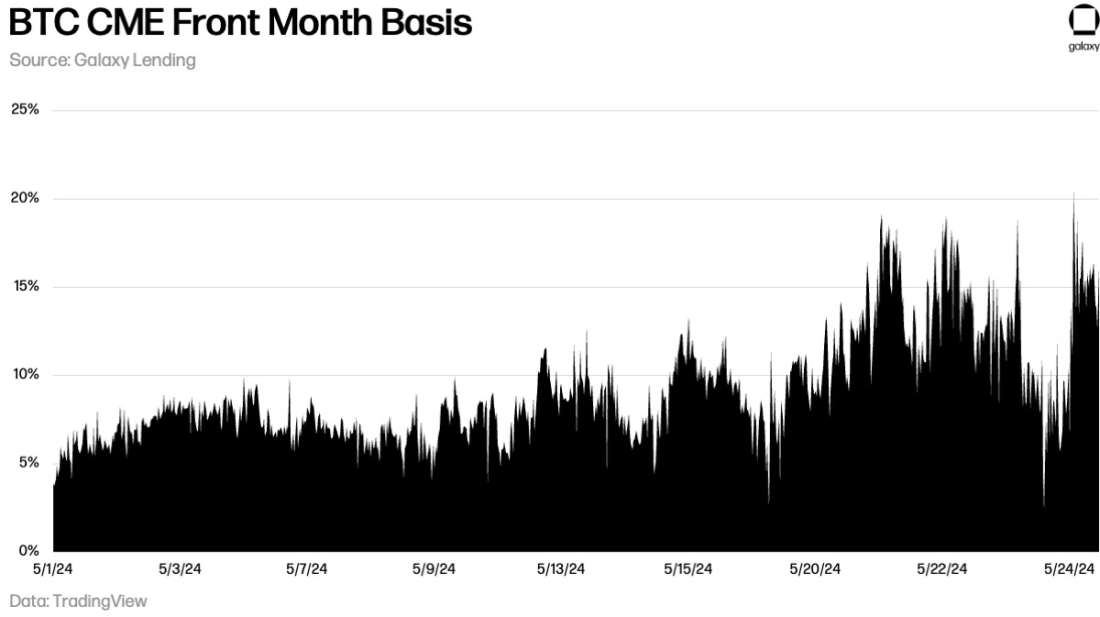 May 2024 BTC-CME