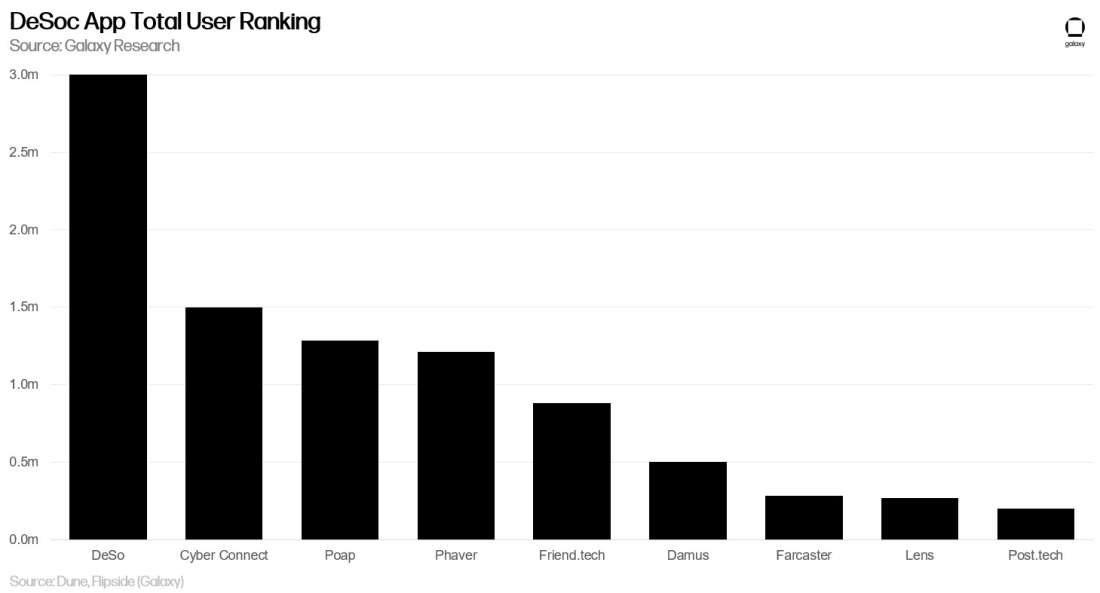 DeSoc App Total User Ranking - Chart