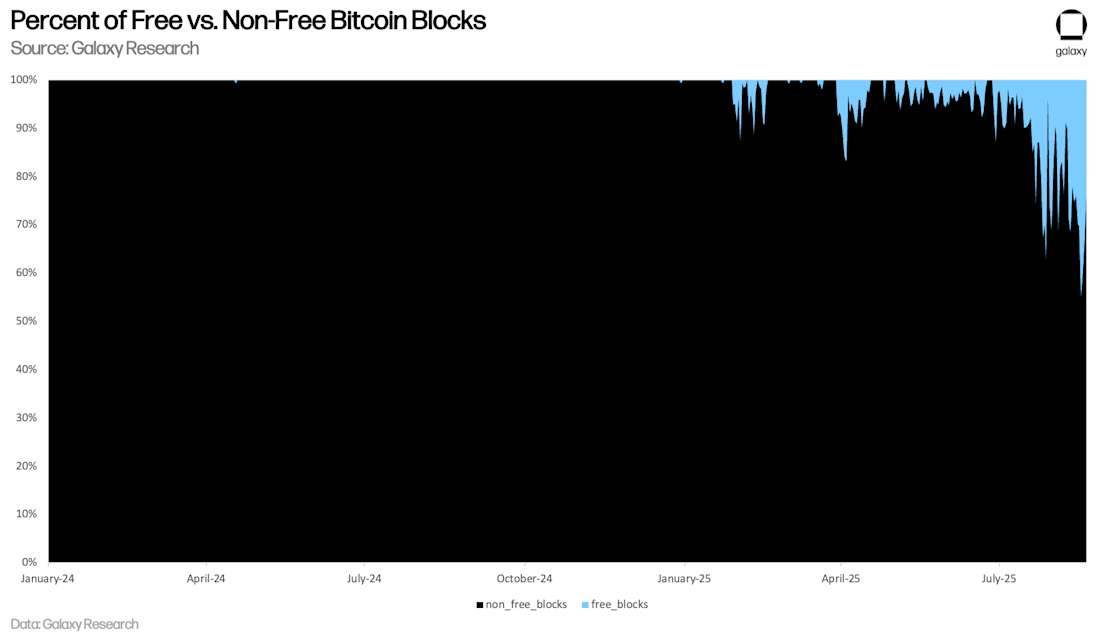 Bitcoin Blocks: Free vs. Non-Free