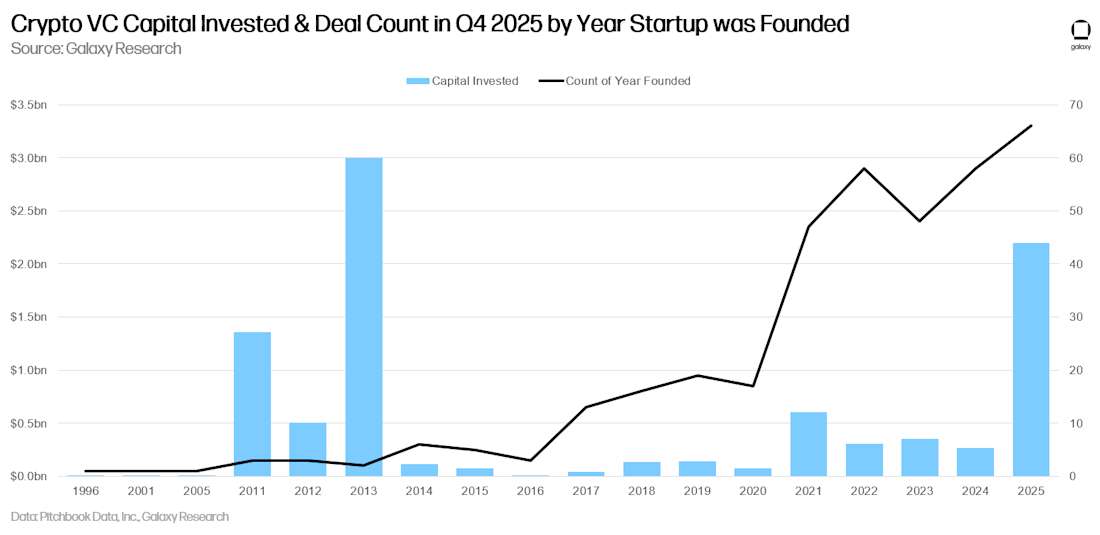 19 - vc capital by year startup was founded