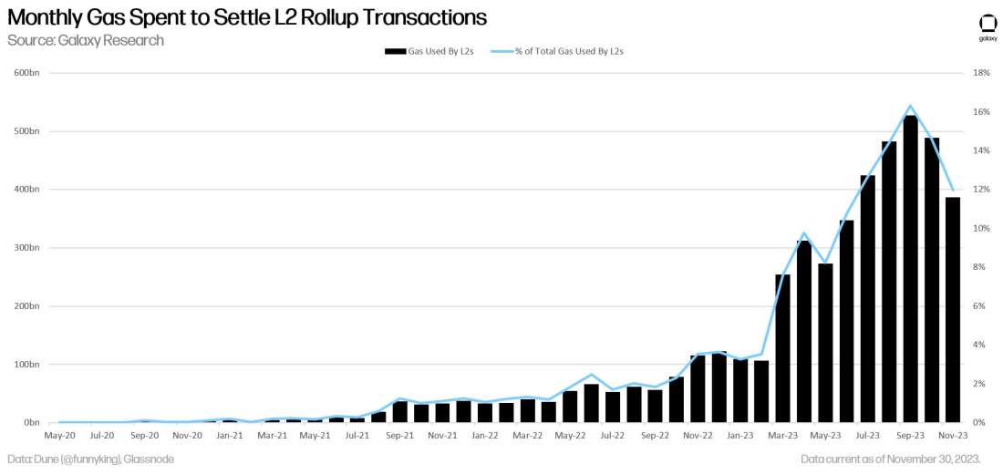 Monthly Gas Spent to Settle L2 Rollup Transactions - chart