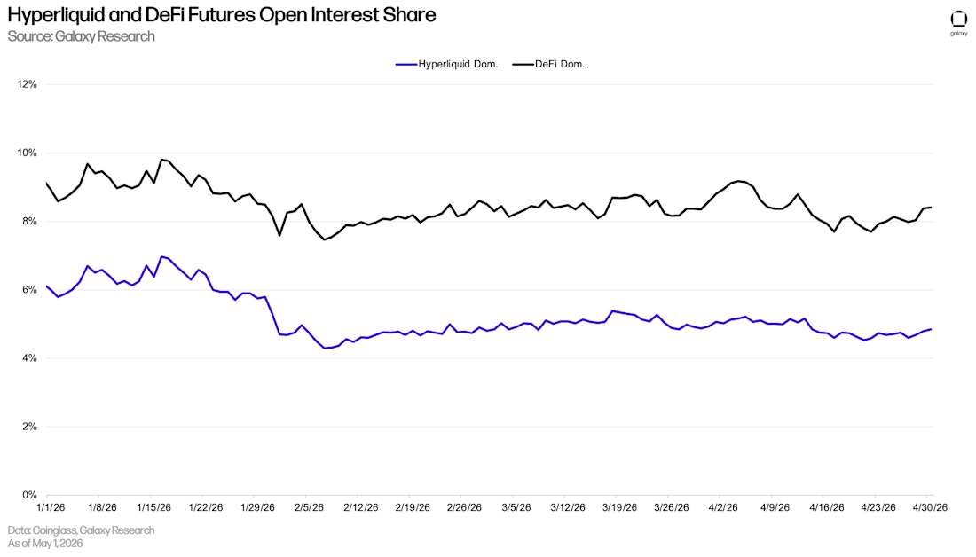 31 HL and Defi share of futures OI