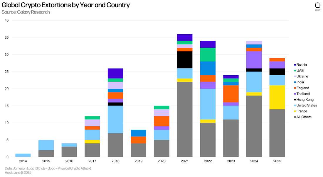 Global Crypto Extortions by Year and Country