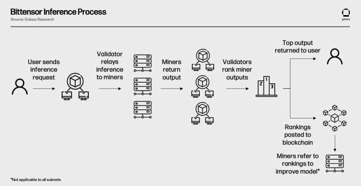 Bittensor Inference Process Diagram