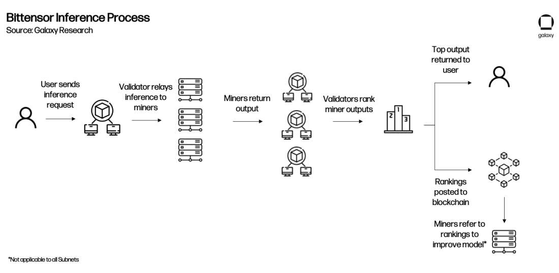 Bittensor Inference Process Diagram