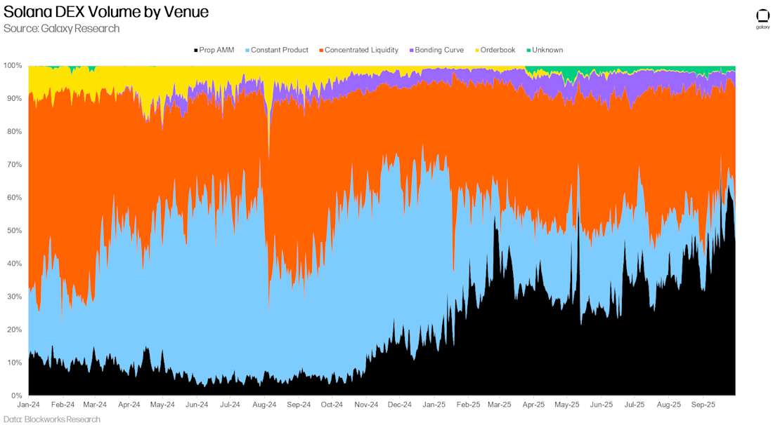 Solana DEX Volume by Venue