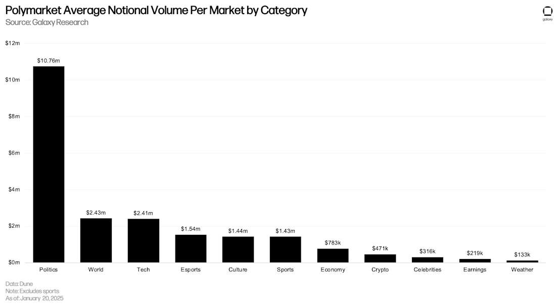 3 Polymarket average notional volume per market, by category