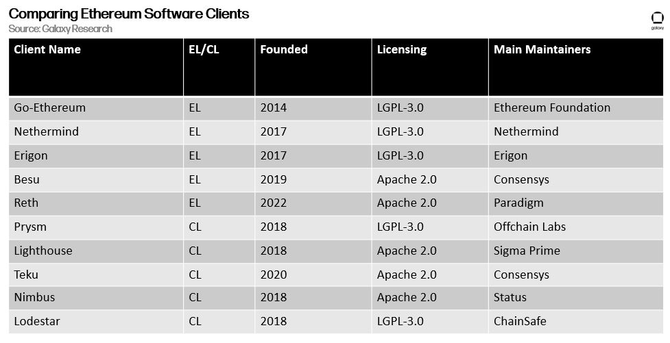 comparing ethereum software clients