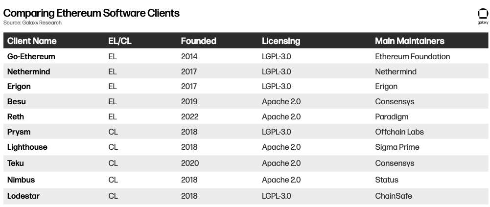 comparing ethereum software clients - table