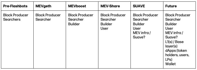 Who Will Capture MEV in the Future? - table