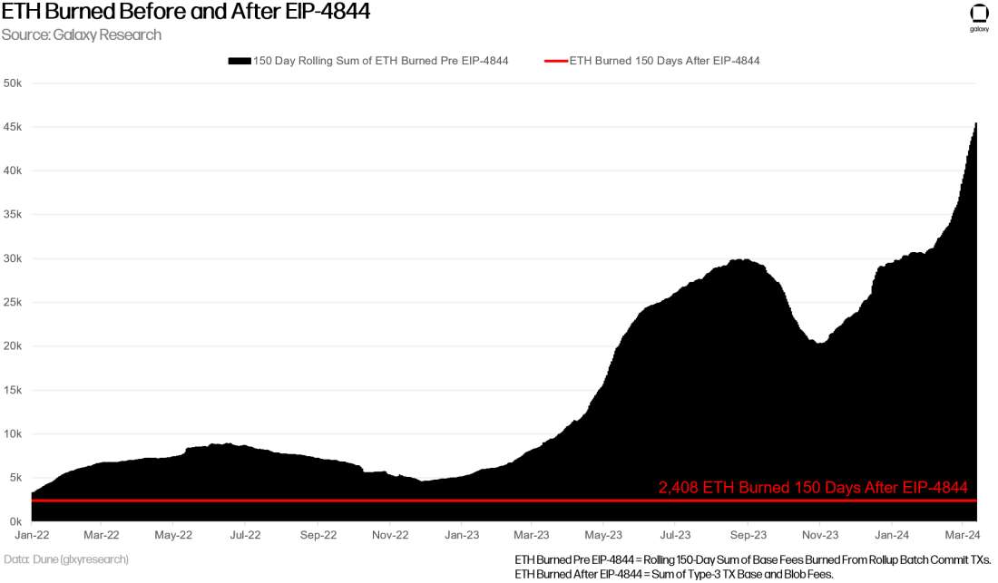 ETH Burned Before and After Dencun