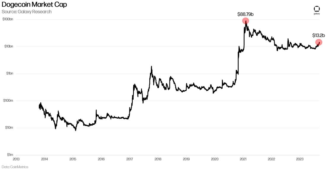 Dogecoin Historical Market Cap - Chart