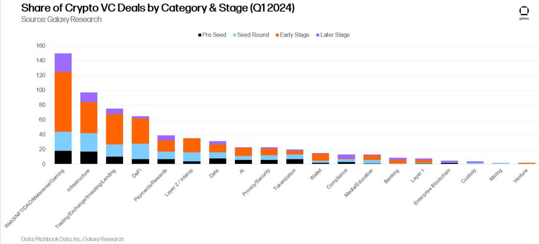 Share of Crypto VC Deals by Category & Stage (Q1 2024) - Chart
