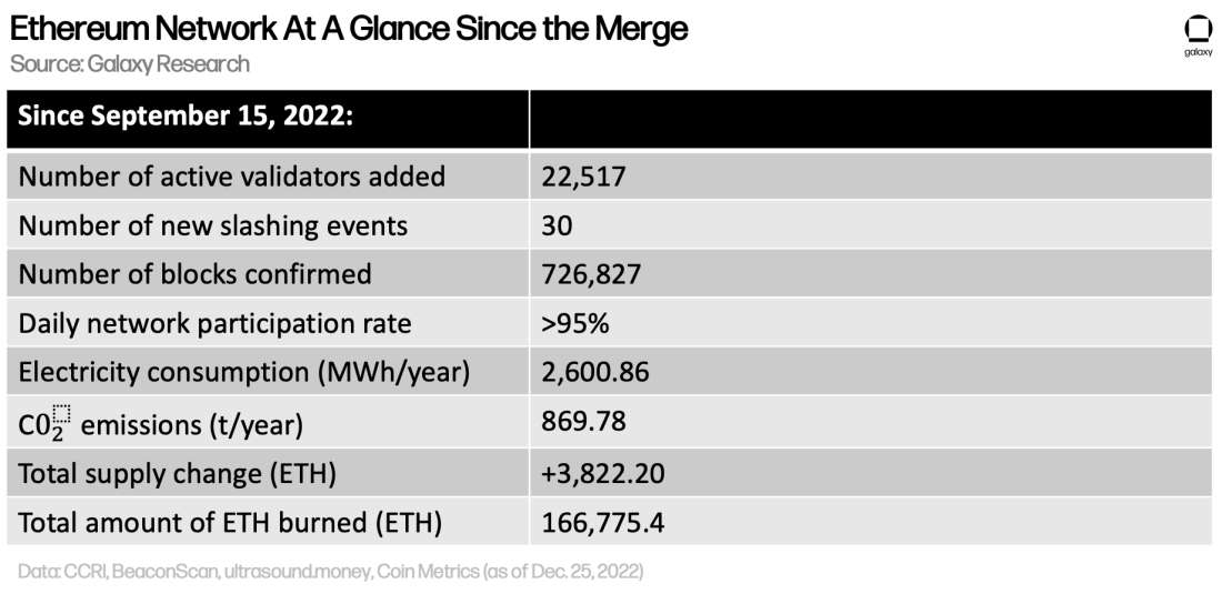 Ethereum Network At A Glance Since the Merge - table