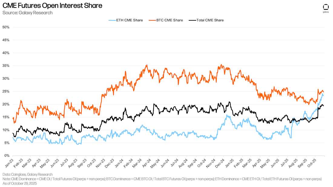 28 CME futures open interest