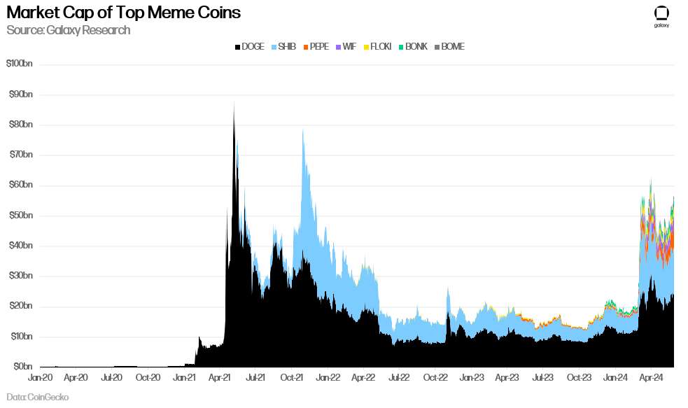 Market Cap of Top Memecoins - Chart