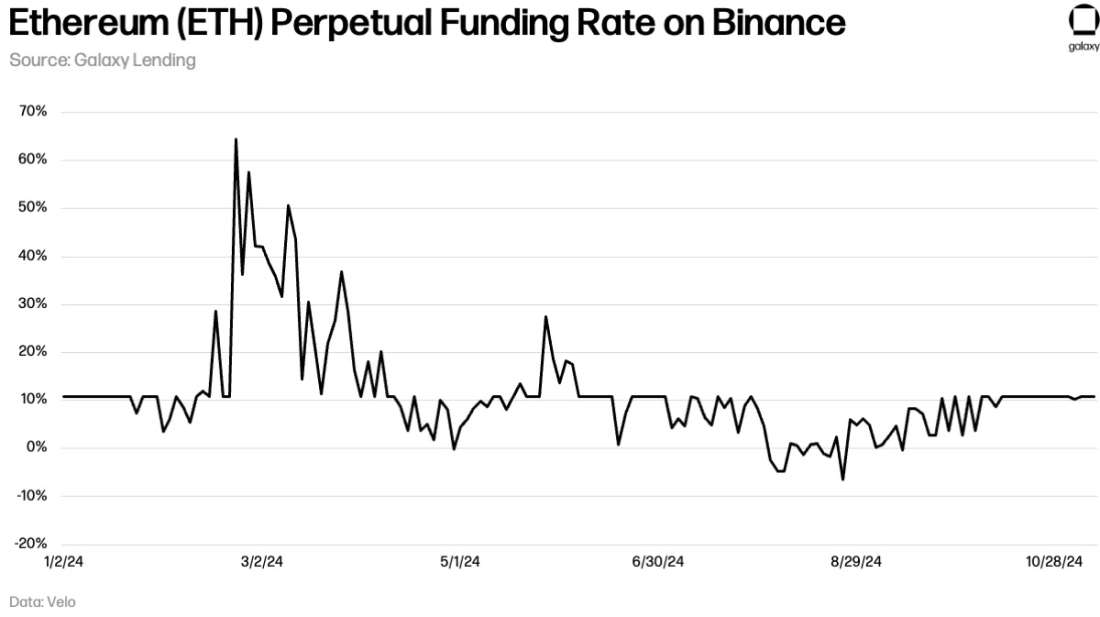 Ethereum (ETH) Perpetual Funding Rate on Binance