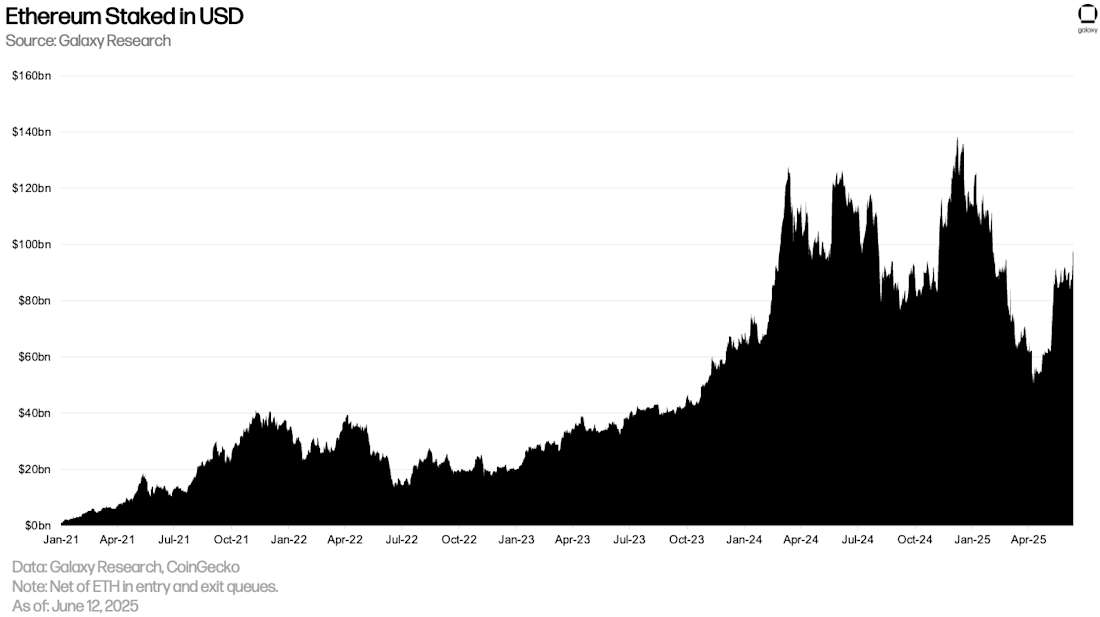 Value of ETH Staked