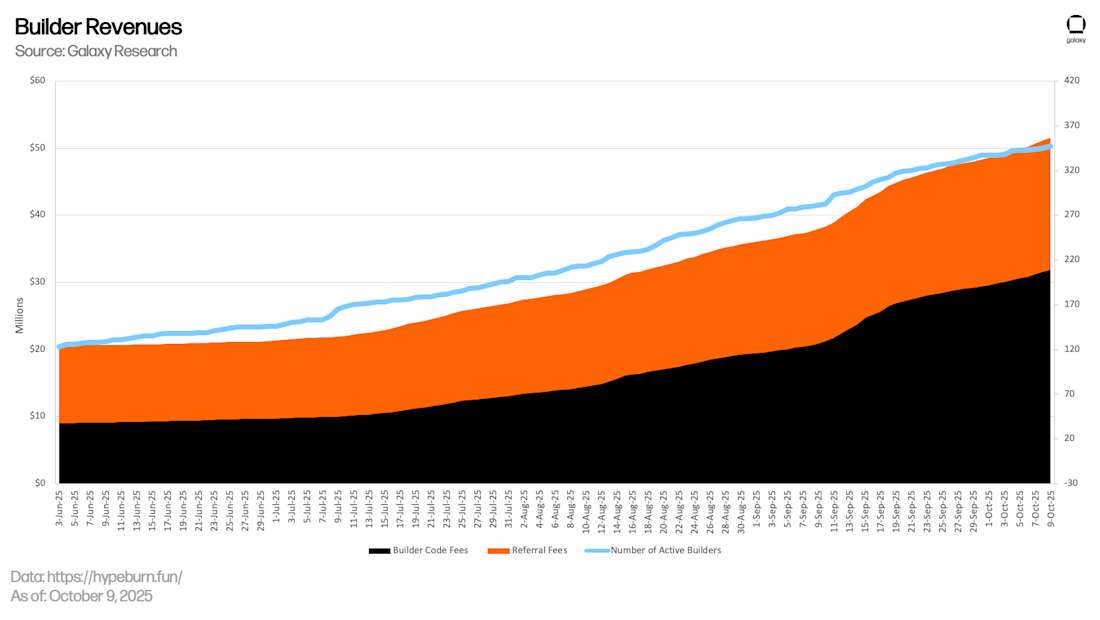 Builder revenues
