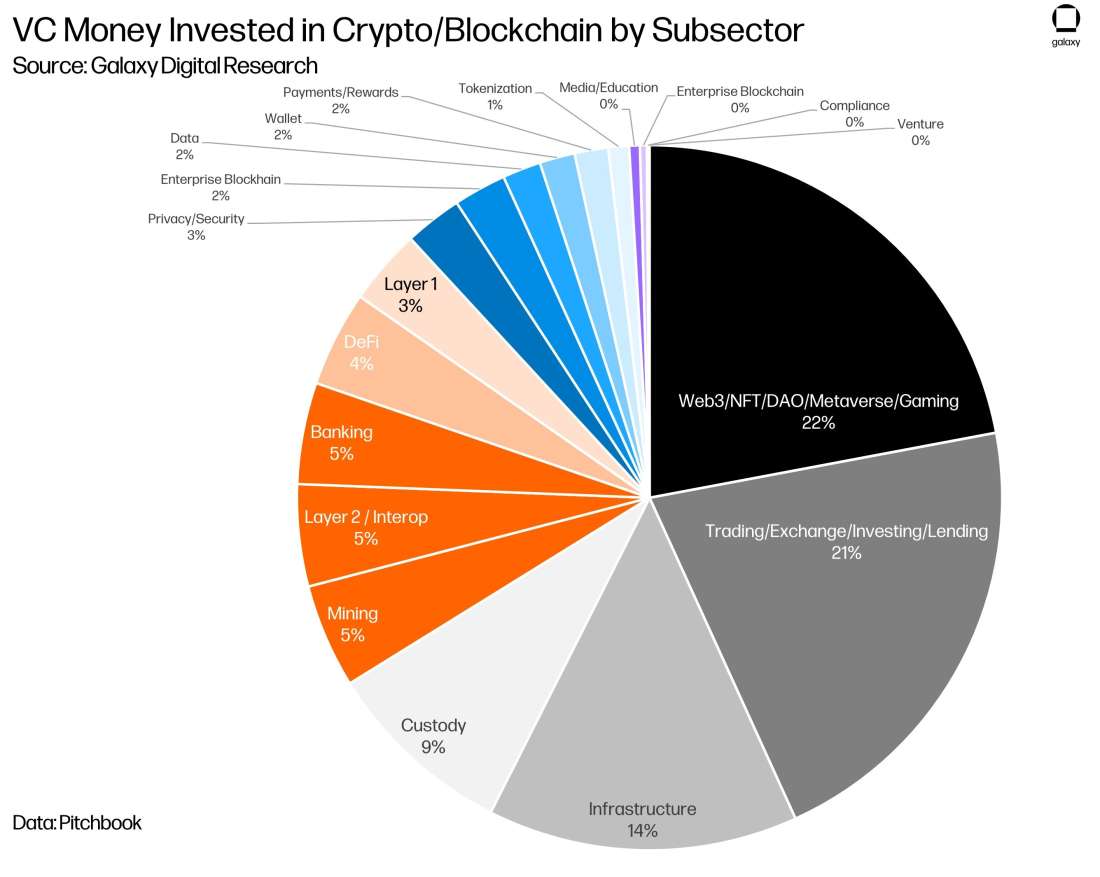 Galaxy Research, Alex Thorn, Crypto & Blockchain Venture Capital, Q1, 2022, vc money, crypto, blockchain