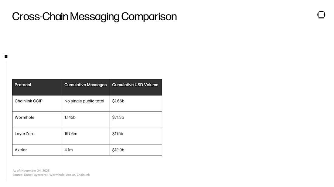 Cross-Chain Messaging Comparison